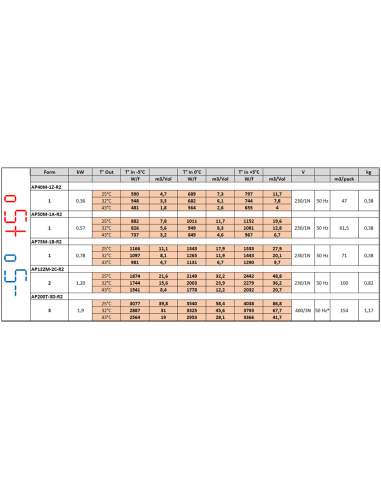 Groupe frigorifique "à chevauchement" T° -5°+5°
