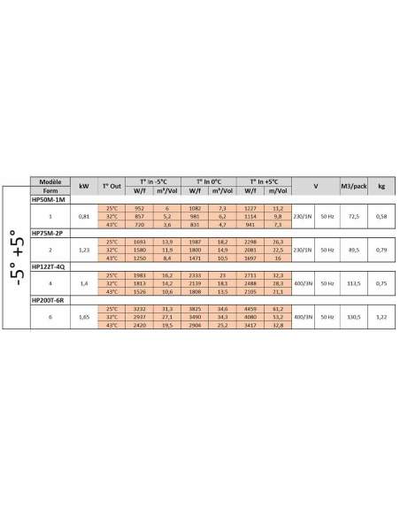 Groupe frigorifique "By-block" T° -5°+5°