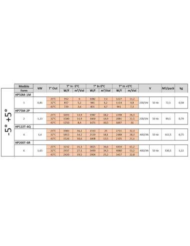 Groupe frigorifique "By-block" T° -5°+5°